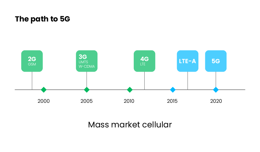 the development of 5G